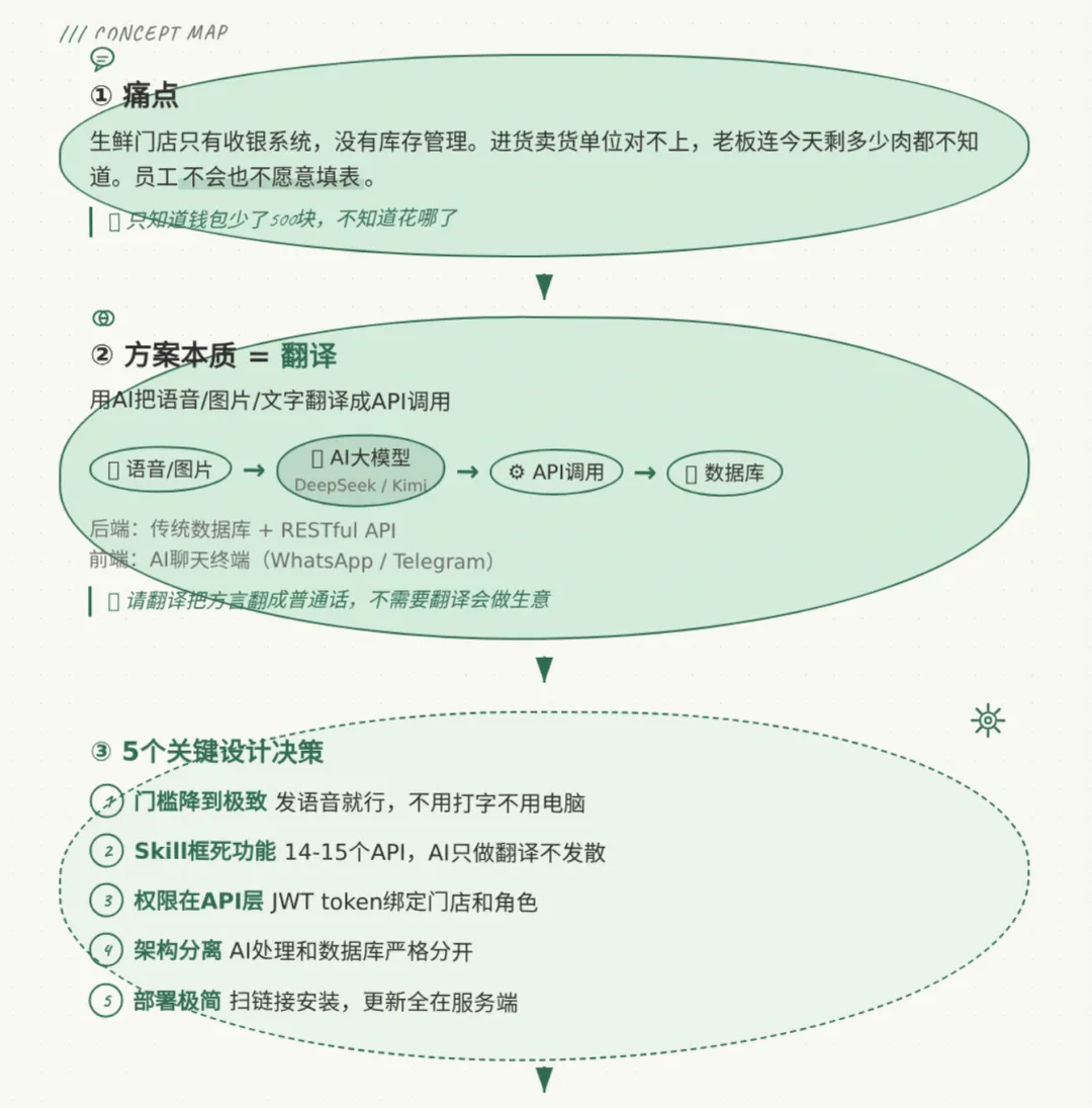 Concept Map:痛点、方案本质、5个关键设计决策