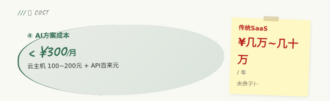 成本对比:月300元 vs 传统SaaS几万到十几万